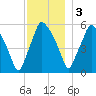 Gardiner tide chart for Saturday, December 3, 2022