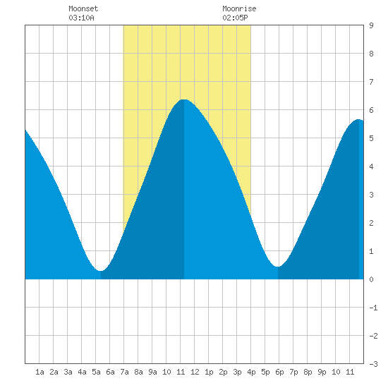 Gardiner tide chart for Sunday, December 4, 2022