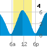 Gardiner tide chart for Sunday, December 4, 2022