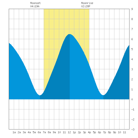 Gardiner tide chart for Monday, December 5, 2022