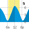 Gardiner tide chart for Monday, December 5, 2022