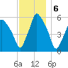 Gardiner tide chart for Tuesday, December 6, 2022