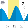 Gardiner tide chart for Wednesday, December 7, 2022