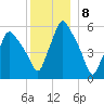 Gardiner tide chart for Thursday, December 8, 2022