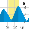Gardiner tide chart for Friday, December 9, 2022