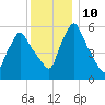 Gardiner tide chart for Tuesday, January 10, 2023