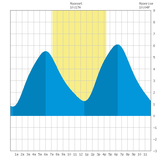 Gardiner tide chart for Thursday, January 12, 2023