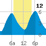 Gardiner tide chart for Thursday, January 12, 2023