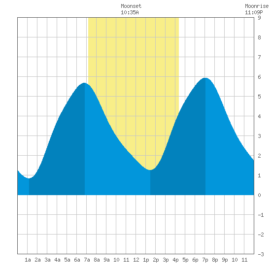 Gardiner tide chart for Friday, January 13, 2023