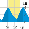 Gardiner tide chart for Friday, January 13, 2023