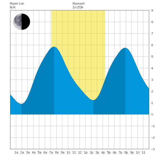 Gardiner tide chart for Saturday, January 14, 2023