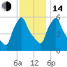 Gardiner tide chart for Saturday, January 14, 2023