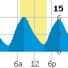 Gardiner tide chart for Sunday, January 15, 2023