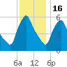 Gardiner tide chart for Monday, January 16, 2023