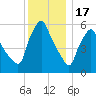 Gardiner tide chart for Tuesday, January 17, 2023