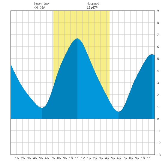 Gardiner tide chart for Wednesday, January 18, 2023