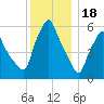 Gardiner tide chart for Wednesday, January 18, 2023