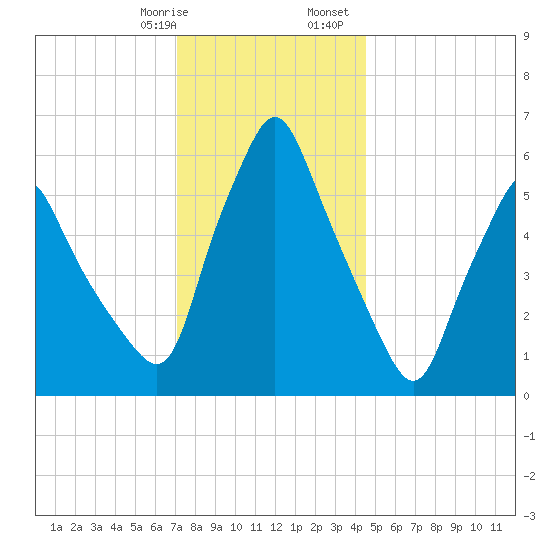Gardiner tide chart for Thursday, January 19, 2023