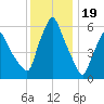 Gardiner tide chart for Thursday, January 19, 2023