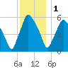 Gardiner tide chart for Sunday, January 1, 2023