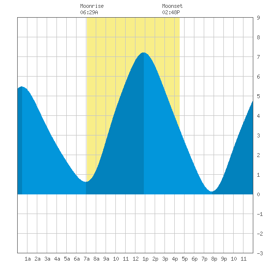 Gardiner tide chart for Friday, January 20, 2023