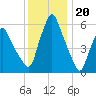 Gardiner tide chart for Friday, January 20, 2023