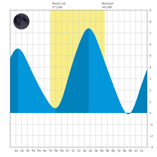 Gardiner tide chart for Saturday, January 21, 2023