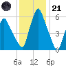 Gardiner tide chart for Saturday, January 21, 2023