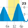 Gardiner tide chart for Monday, January 23, 2023