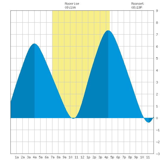 Gardiner tide chart for Tuesday, January 24, 2023