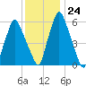 Gardiner tide chart for Tuesday, January 24, 2023
