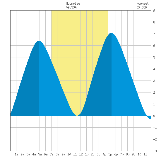 Gardiner tide chart for Wednesday, January 25, 2023
