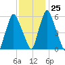 Gardiner tide chart for Wednesday, January 25, 2023