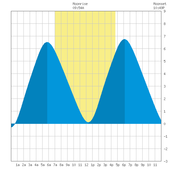 Gardiner tide chart for Thursday, January 26, 2023