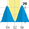 Gardiner tide chart for Thursday, January 26, 2023