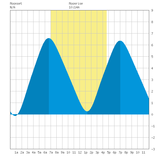 Gardiner tide chart for Friday, January 27, 2023