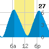 Gardiner tide chart for Friday, January 27, 2023