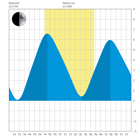 Gardiner tide chart for Saturday, January 28, 2023