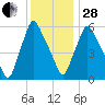 Gardiner tide chart for Saturday, January 28, 2023