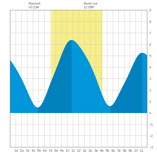 Gardiner tide chart for Monday, January 2, 2023