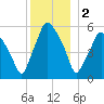 Gardiner tide chart for Monday, January 2, 2023