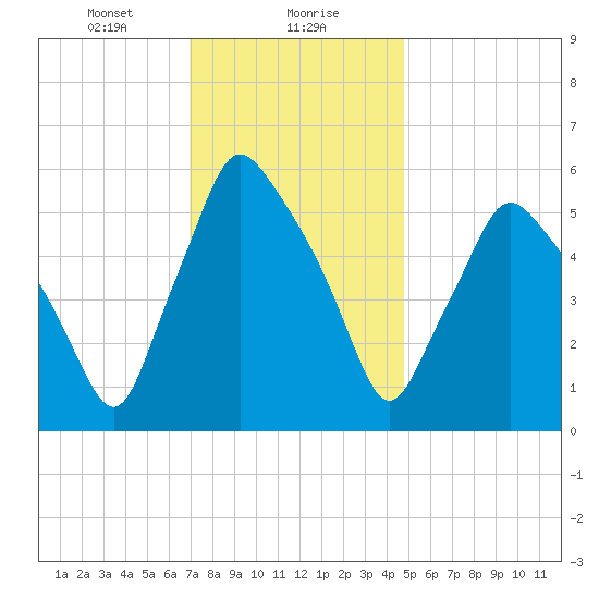 Gardiner tide chart for Monday, January 30, 2023