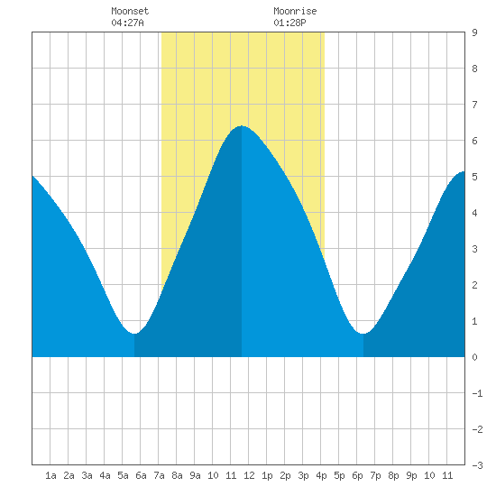 Gardiner tide chart for Tuesday, January 3, 2023
