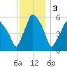 Gardiner tide chart for Tuesday, January 3, 2023