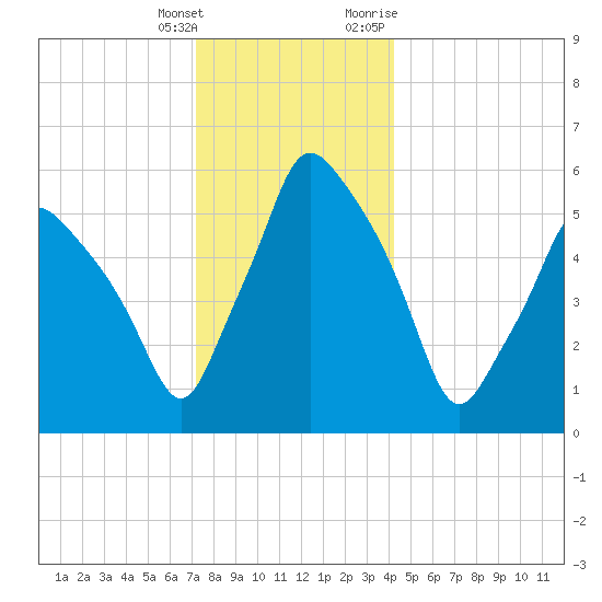 Gardiner tide chart for Wednesday, January 4, 2023