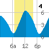 Gardiner tide chart for Wednesday, January 4, 2023