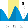 Gardiner tide chart for Thursday, January 5, 2023
