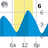 Gardiner tide chart for Friday, January 6, 2023