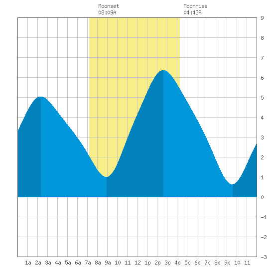 Gardiner tide chart for Saturday, January 7, 2023