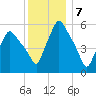 Gardiner tide chart for Saturday, January 7, 2023